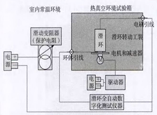 航天飞行器和卫星长寿命导电滑环热真空试验检测系统性能验证